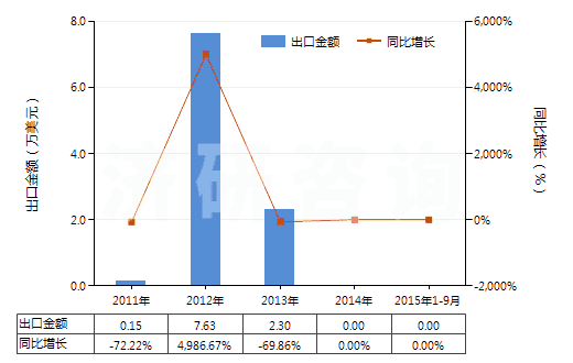 2011-2015年9月中國其他醋酸纖維單紗(HS54033390)出口總額及增速統(tǒng)計